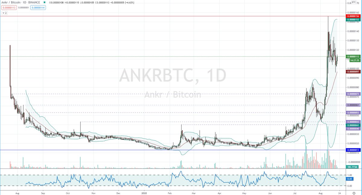 Hillsey_London's tweet photo. $ANKR Price action looking for a push here #BTC #ANKR #DeFi #Web3Stack #BTC #USDT #DecentralisedBlockchain #Blockchain #SmartContracts #PercentageGains #Compounding #BTCFund #Binance #OnlyTheLevereagedLose https://t.co/I5u0sOJJwI