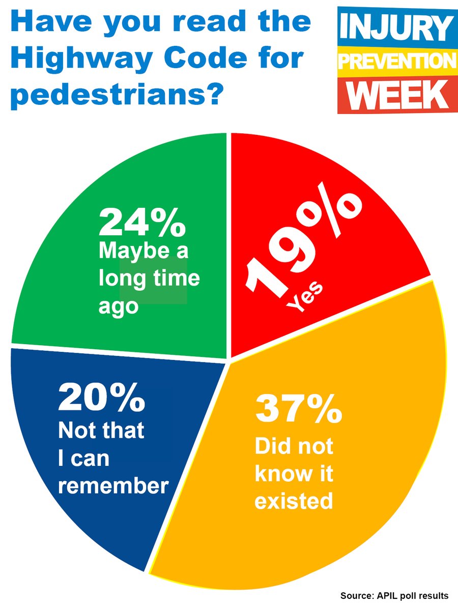 APIL's tweet photo. Fewer that 20 per cent of those who answered APIL’s poll had actually read the Highway Code for pedestrians. Make sure you are up-to-date with the rules here: https://t.co/NviepKjhBV #IPWeek2020 https://t.co/doMevecP6Z