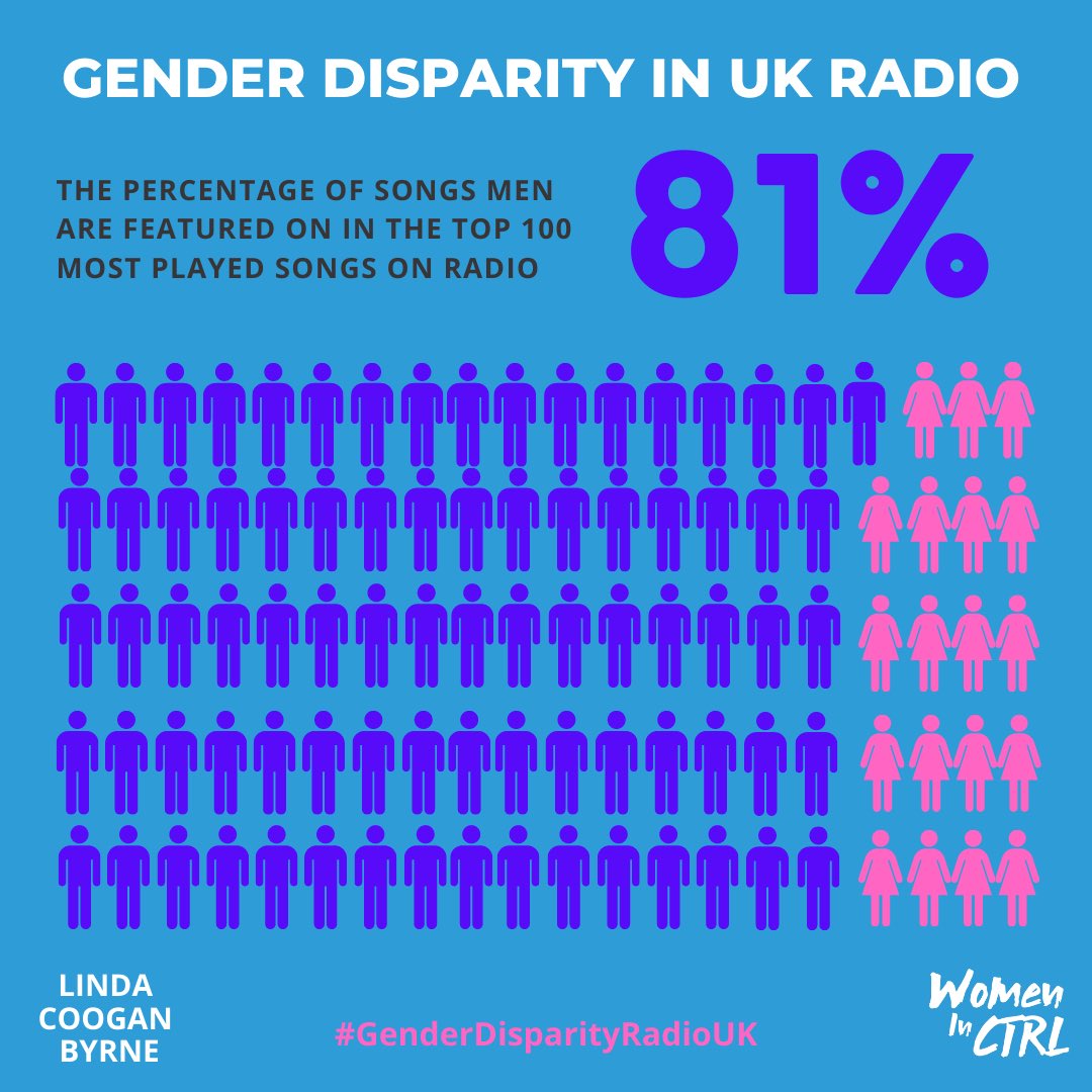 Nadia Khan on Twitter: "Gender Disparity in UK Radio report 2020 is now  live here ➡️ https://t.co/IHJb2AowRE Please read and share, this data is  vital to us getting change in the industry.