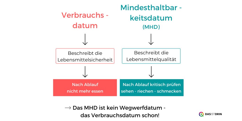 dasistdrin_de's tweet photo. #Verbrauchsdatum vs. Mindesthaltbarkeitsdatum (#MHD) #dasistdrin https://t.co/IBvLjm9TMz
