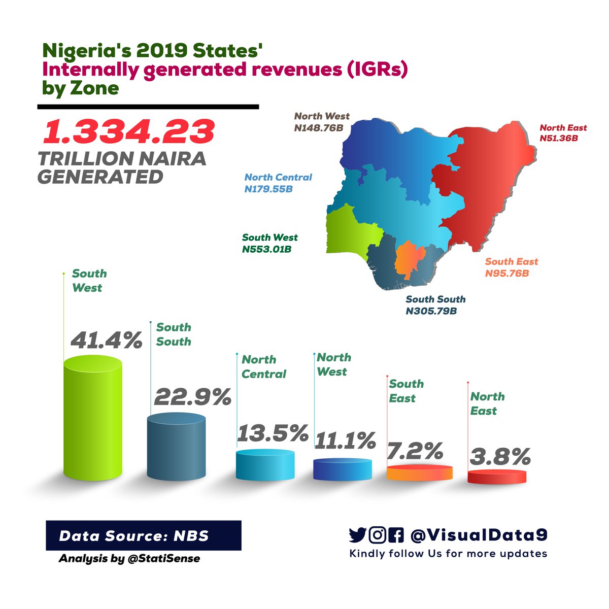 legis360's tweet photo. Nigeria's 2019 States' Internally generated revenues (IGRs) breakdown by Zone.
With South West making 41.4% of the total revenue generated in 2019.
#VisualData9 https://t.co/9Wxw33AZaM