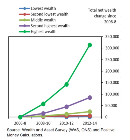 In article for  @PositiveMoneyUK my good friend Ed Smythe, crunched the numbers and showed the 43% recorded increase in net wealth of the poorest fifth of households reflected a £1,659 increase in net worth (from -£3,896 in 2006-08 to -£2,237 in 2012-14).