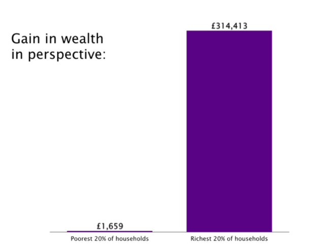 Meanwhile, the 32% recorded increase in net wealth of the richest fifth of households reflected a £314,143 increase in net worth (from £987,209 per household to £1,301,352). THE WEALTH GAINS FOR THE WEALTHIEST 5th WAS 189 TIMES THAT OF THE LOWEST!!!