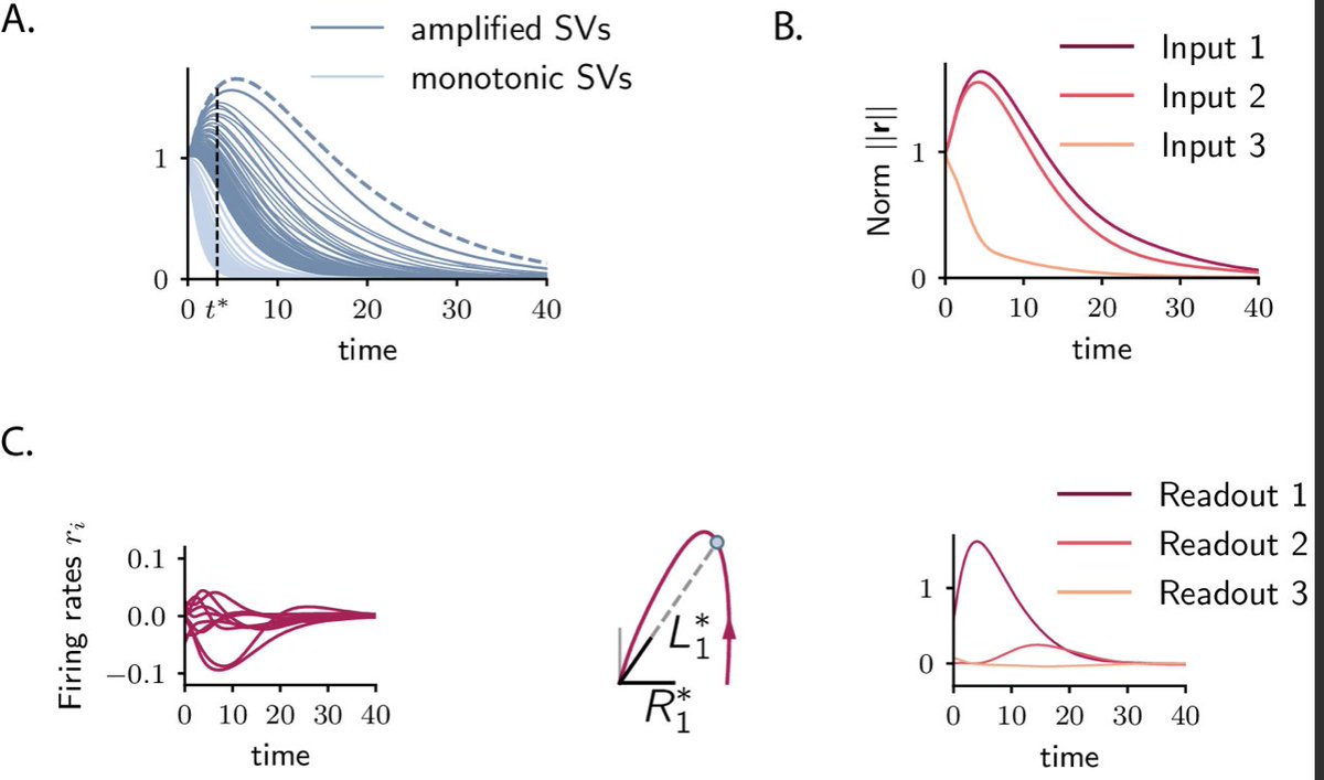 Non-normal transient dynamics in recurrent networks https://www.sciencedirect.com/science/article/pii/S0896627314003602 https://arxiv.org/abs/1811.07592&nbsp;