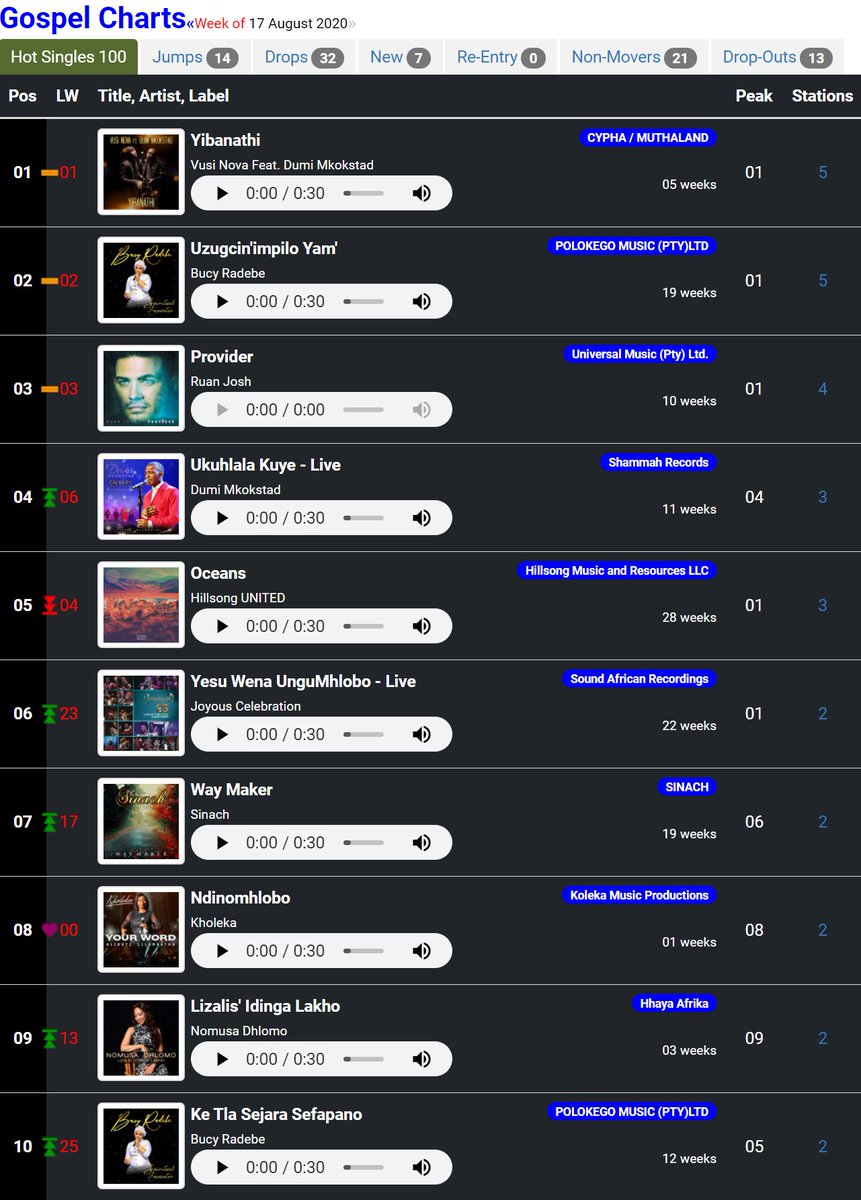 Top 10 Gospel Songs across Radio &amp; Streaming Charts in South Africa:

1. Yibanathi by <a href="/VusiNova/">.</a> x <a href="/Dumi_MkokstadSa/">#DUMI_MKOKSTAD</a>
2. Uzugcin'impilo Yam by @BucyRadebe
3. Provider by <a href="/Ruan_Josh/">Ruan Josh</a>
4. Ukuhlala Kuye - Live by <a href="/Dumi_MkokstadSa/">#DUMI_MKOKSTAD</a>
5. Oceans by <a href="/hillsongunited/">Hillsong UNITED</a>

Ref: eshashalazini.co.za/Gospel