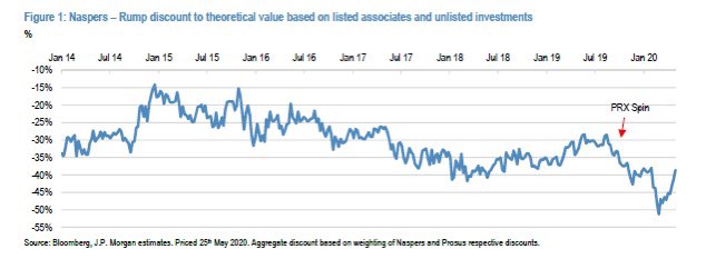 Delphine_DG's tweet photo. Naspers discount has been stubbornly stuck around 40% level for >3years now. 
Many investors state this is key part of investment case (cheap access to Tencent + discount to unlock).  
What does Mr Market not believe about unlock or what are investors just not willing to accept? https://t.co/ScAPcd5pUV
