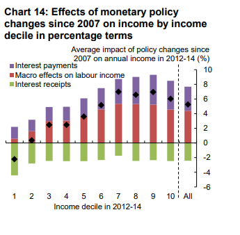 Then there is this (H/t  @Pierre_Monnin). Where the Bank claimed the impact of monetary easing on income in the UK was broadly similar across households...I wonder how the lowest income decile feels about that? Is it just me or is there and upward sloping curve going on there?