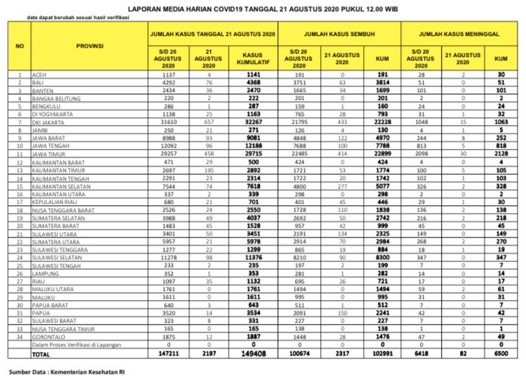 Update Infografis percepatan penanganan COVID-19 di Indonesia per tanggal 21 Agustus 2020 Pukul 12.00 WIB. 
#BersatuLawanCovid19