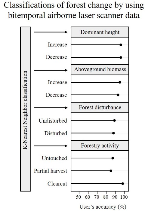 RemoteSens_MDPI's tweet photo. #RSHighlyCitedPaper
Classifications of #Forest Change by Using #Bitemporal #Airborne #LaserScanner Data
by Lennart Noordermeer, Roar Økseter, et al.
👉https://t.co/2d1gGlBEiC
#remotesensing
#ecosystem
#ALS
#Biomass https://t.co/waN7aoQ3W9