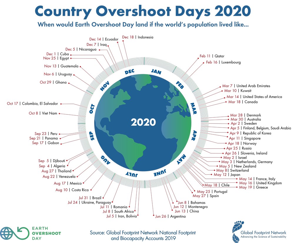OECD_ENV's tweet photo. A country’s overshoot day is the date on which #EarthOvershootDay would fall if all of humanity consumed like the people in that country.

When would #EarthOvershootDay land if the world's population👪lived as they do in your country?

Find out👉https://t.co/E0rHgn84p4 https://t.co/phzRCGRRQ8