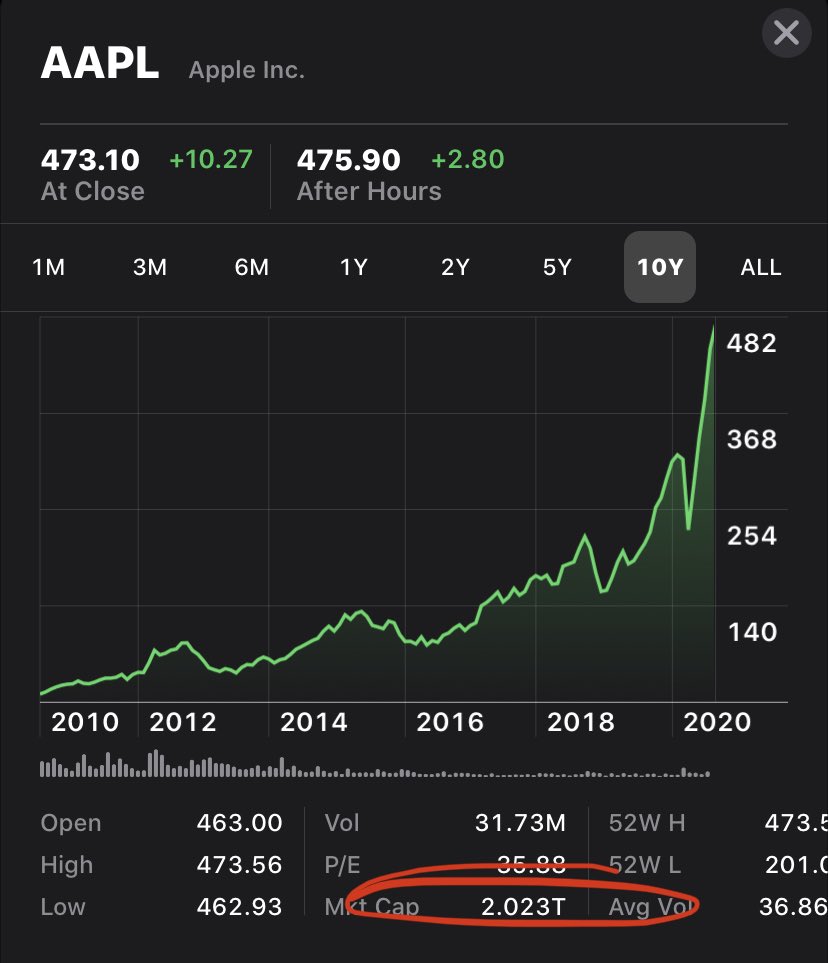 LuggageDonkey's tweet image. the sole #cuatrocomma club member.

🍎 $2T

@windshield21 
#windshieldtime