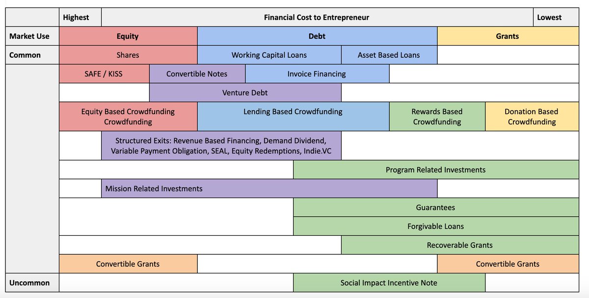 Just had an incredible breakthrough on the book! Check out my early-stage financing spectrum. Debt, Equity &amp; Grants are primary colors. The structures' colors = type of capital they blend. Would love comments! <a href="/ajscholz/">Dr. Astrid Scholz</a> <a href="/Zebras_Unite/">🦓 Zebras Unite 🦓</a> <a href="/tylertringas/">Tyler Tringas</a> <a href="/Lewwwk/">Michael Lewkowitz</a> <a href="/WorkMJ/">Michael Jackson</a> <a href="/lolitataub/">Lolita Taub</a>