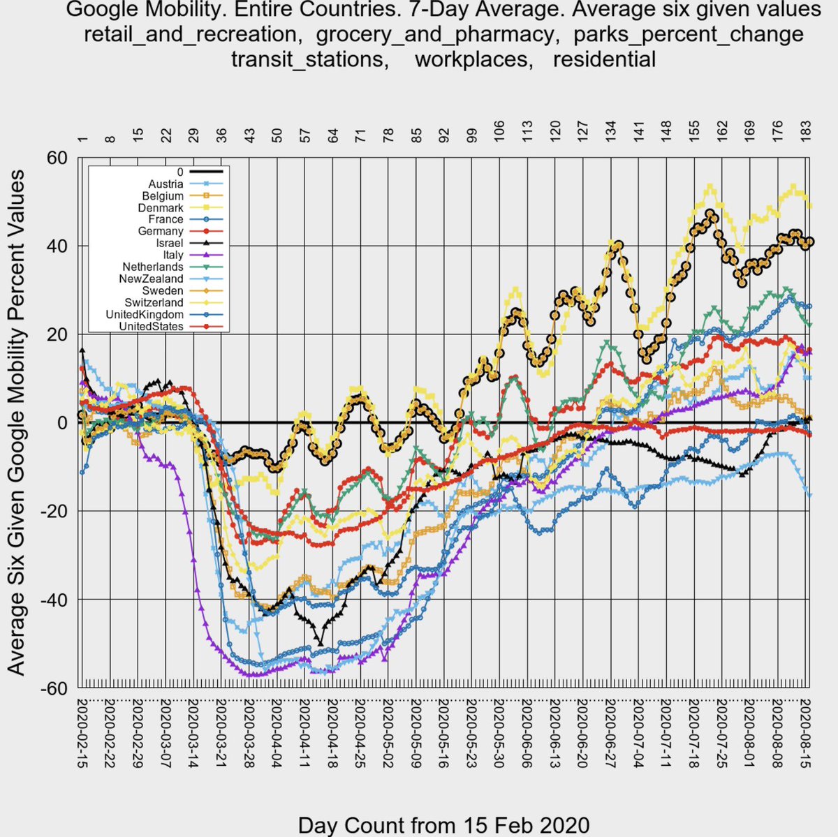 Google tracks each day of the week separately to reduce weekly artifacts.This makes it easier to spot mobility varying because of covid lockdowns, not because it's a weekend and people visit offices less often on weekends.See, there is no weekly pattern in the data:5/n