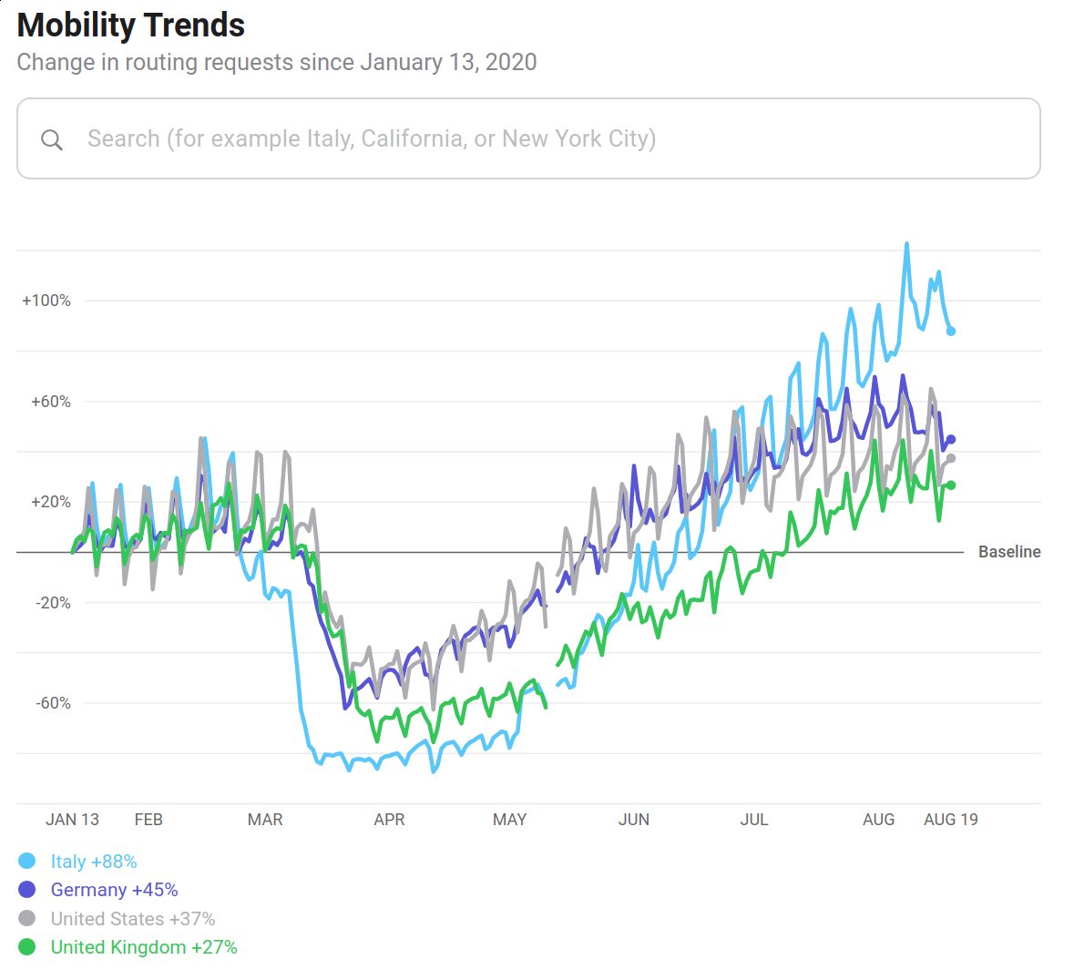 Apple picks a single day, Monday, January 13, as their baseline. So, unlike Google mobility data, we see weekly artifacts:(Also, Jan 13 is winter, again.)7/n