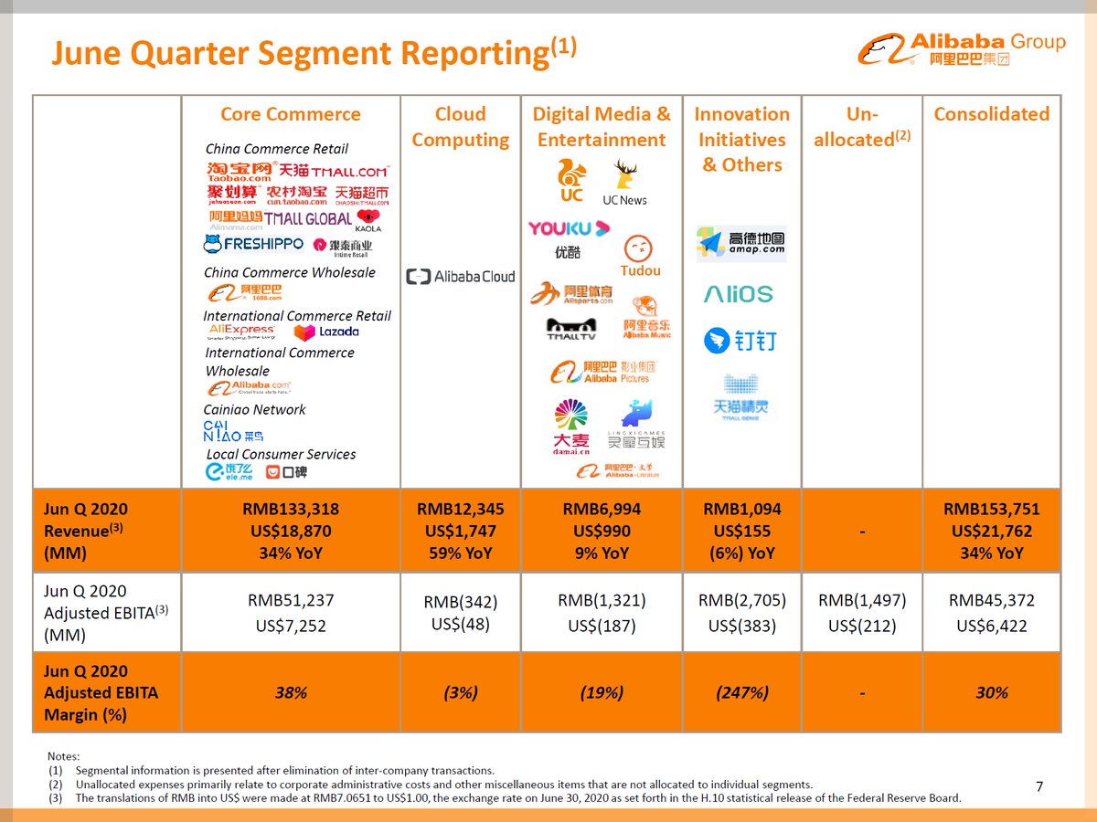 Ogawa Tadashi On Twitter Alibaba Group Announces June Quarter 2020 Results Aug 20 2020 Webcast Https T Co Beelbynzjp Press Pdf Https T Co O2hfqjcwzf Slides Https T Co Pdsoaz0vib Transcript Https T Co 8hvieqp1ln March Quarter 2020 And