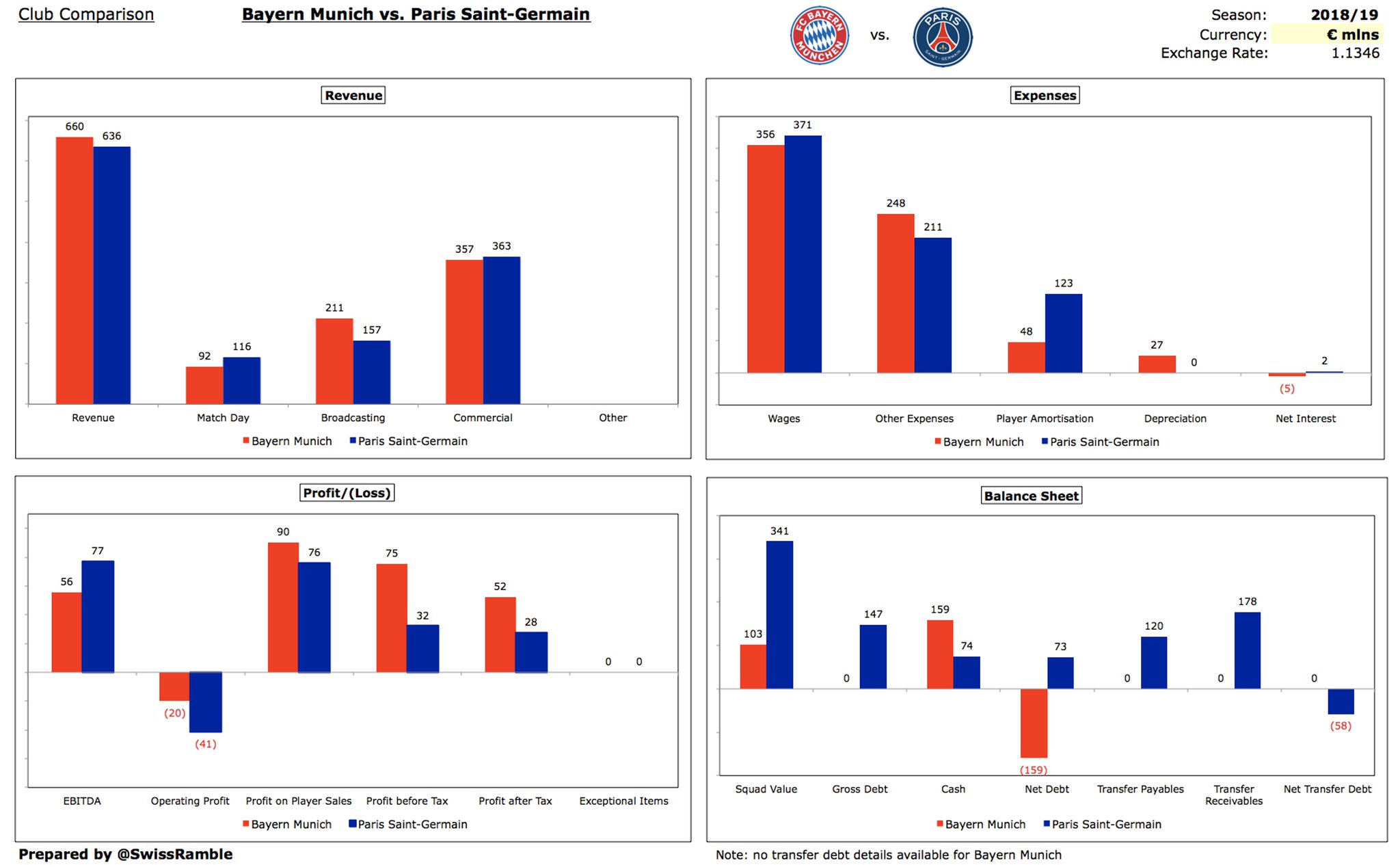 The Statistic That Shows How Bayern Munich And Paris Saint-Germain