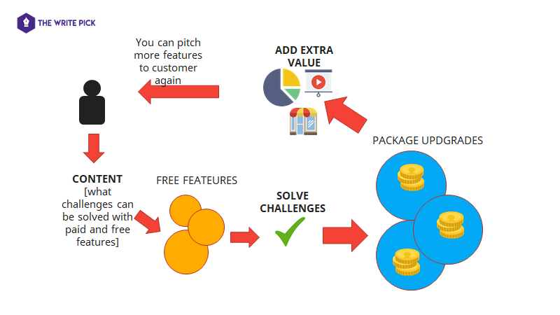 thewritepick's tweet photo. For this, you really need good content that's building up the expectation according to your business model.

Read more 👉 https://t.co/kay3bQ8SlE

#Videos #Twptips #Appsuninstall #Saasapps #Saascontentmarketingstrategy #TechnicalCommunicationSpecialist #AddMachineLearning https://t.co/P6MBhx8jId