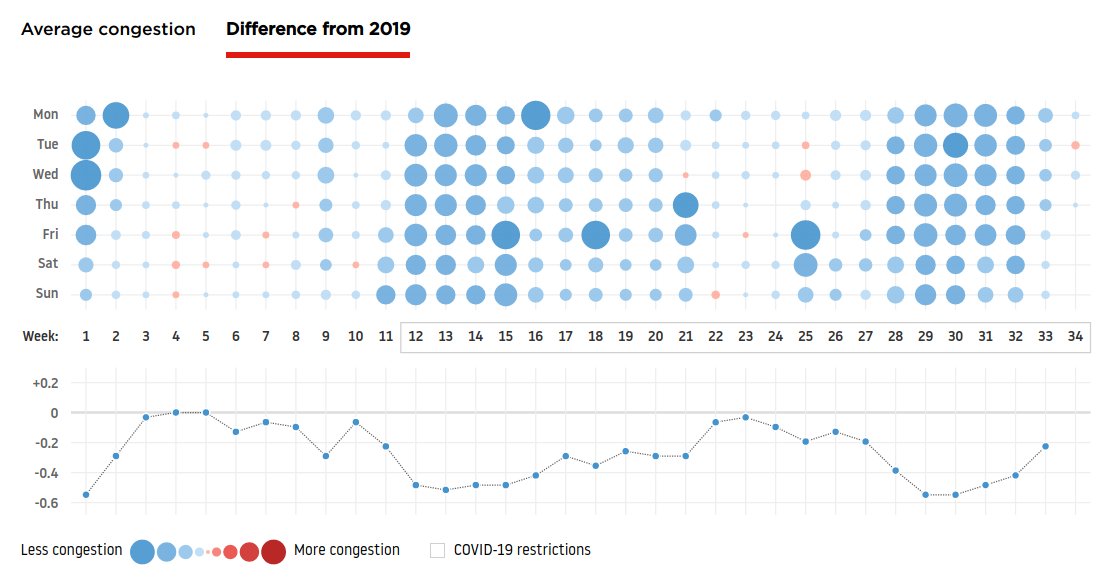 This is really a flaw in mobility data.IMO Google and Apple should eliminate these seasonal trends by showing year-on-year mobility, just like, for example, TomTom does by showing the difference from 2019 ( https://www.tomtom.com/en_gb/traffic-index/stockholm-traffic/)10/n