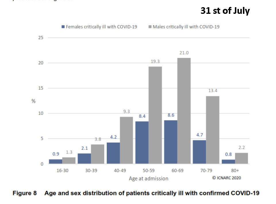 Det är ganska lätt att kolla upp enklare saker kring den här statistikenHär är till exempel ålderfördelningen bland de som fått vård på IVA i Storbritannien i början av utbrottet och just nuEn tydlig förskjutning mot yngre människor