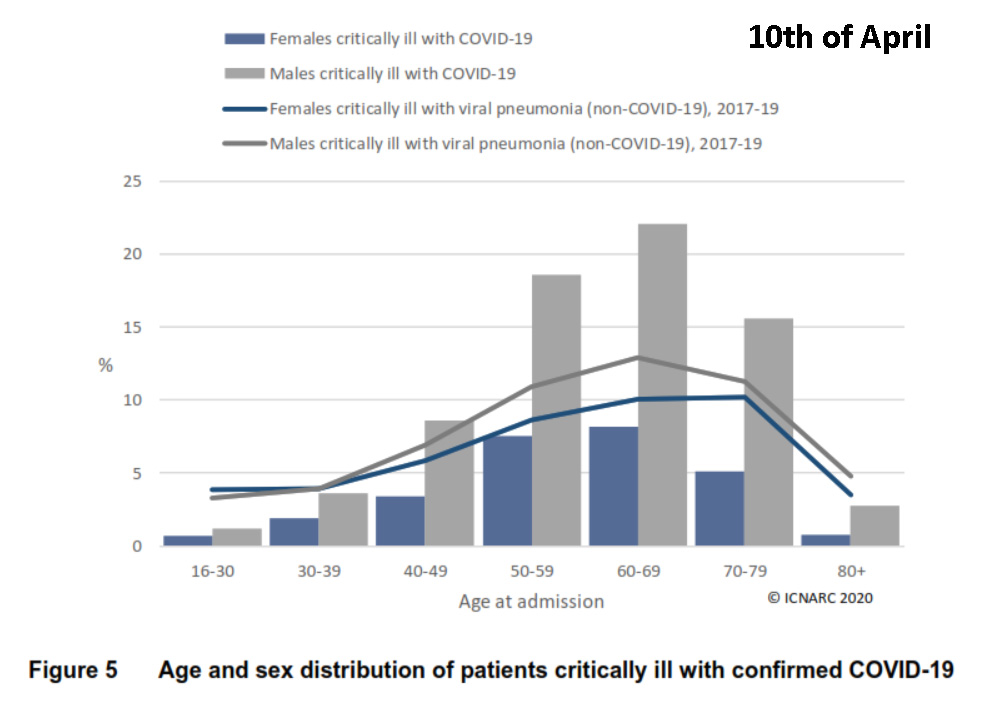 Det är ganska lätt att kolla upp enklare saker kring den här statistikenHär är till exempel ålderfördelningen bland de som fått vård på IVA i Storbritannien i början av utbrottet och just nuEn tydlig förskjutning mot yngre människor