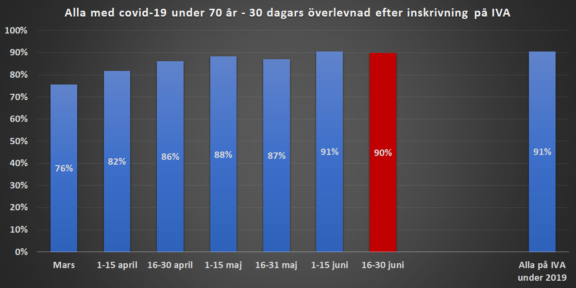 Poängen med den här tråden är att överlevnaden kan sjunka av flera orsaker. Bättre vård kan så klart spela in men det är väldigt osannolikt att det förklarar de stora skillnaderna i den första bilden här i trådenHär är tex överlevnaden för personer under 70år i Sverige