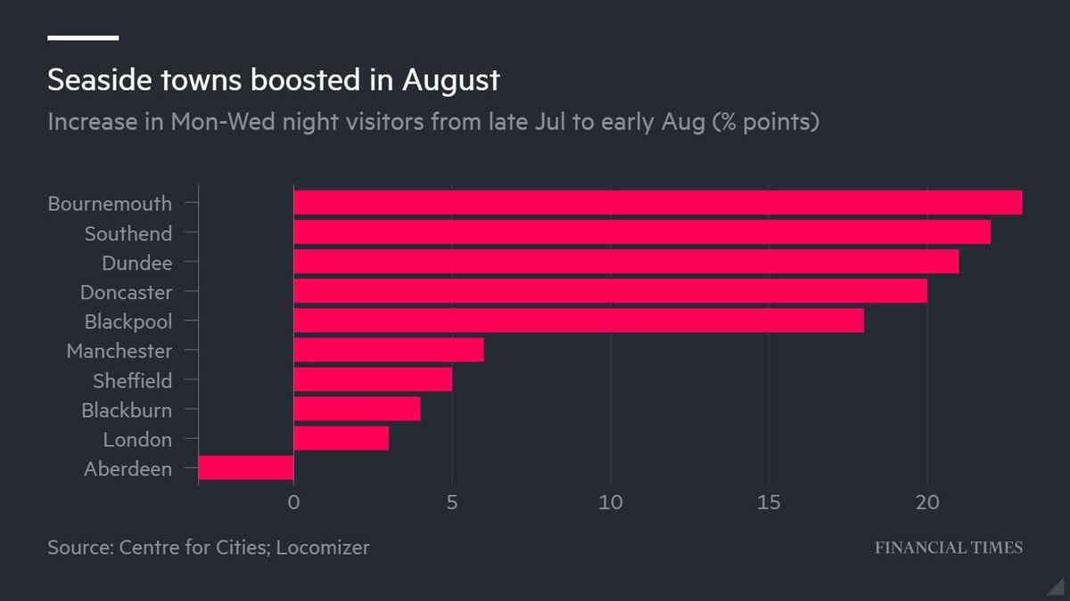 FinancialTimes's tweet image. Footfall in some seaside towns has risen 20 percentage points since the introduction of Britain’s ‘eat out to help out’ scheme on.ft.com/3j1LhBz