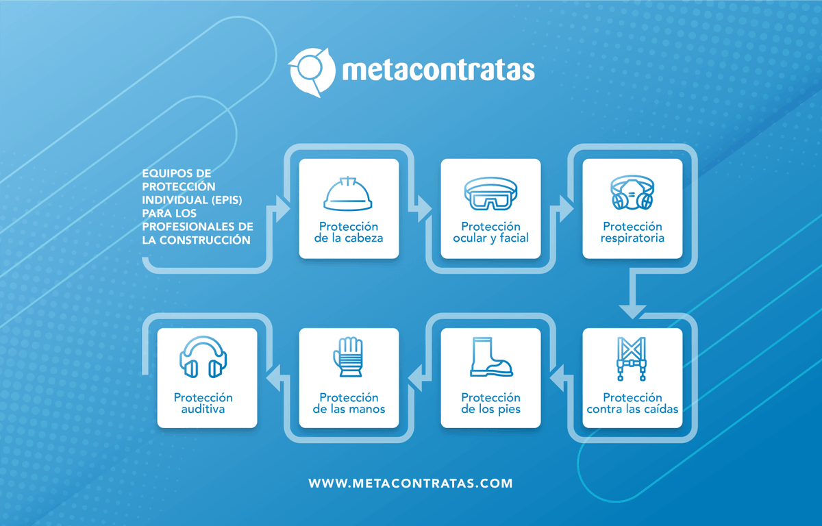 MetaContratas's tweet photo. ¿Qué equipos de protección individual (EPI) necesitan los profesionales de la construcción? Te los mostramos aquí ⬇️
.
.
#Prevención #PRL #trabajadores #accidentes #MetaContratas https://t.co/cxqVcCkozn