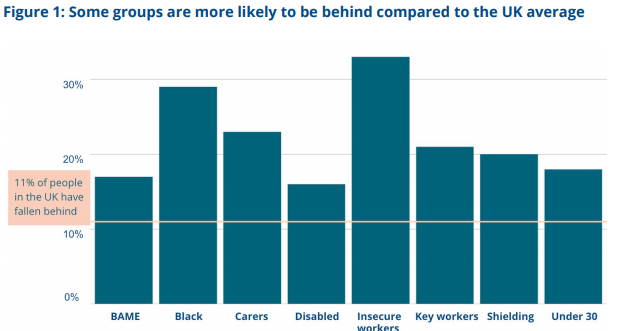 Carers, people who are shielding, key workers - the people who have done the most to help the country respond to coronavirus - are all twice as likely to have fallen behind on bills during the crisis