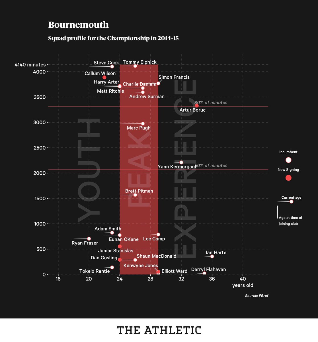 14-15 sees Bournemouth win the league, and a further tightening of the core of the side with nine regulars (those playing 80%+ of mins available) - the most of Howe’s tenure.Matt Ritchie racks up 17 assists, with Callum Wilson netting 20 goals. Barclays, here we come.