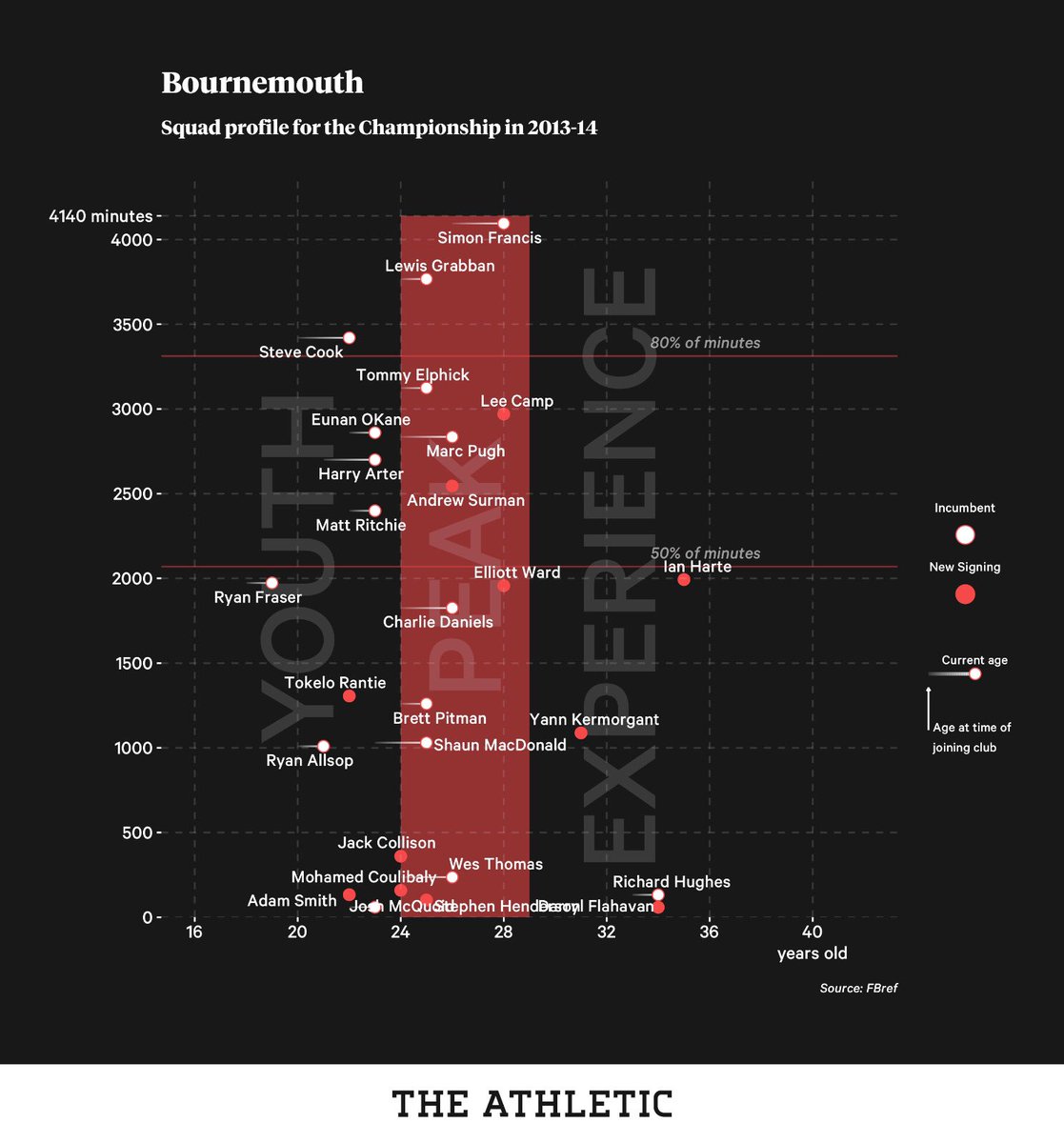 13-14 saw a tenth placed finish, and a slimming down of the squad which usually is the case with a promotion from L1 to the Championship.32 players are used, compared to 39 in the previous season. 11 new signings join, with two (Camp and Surman) playing large roles.