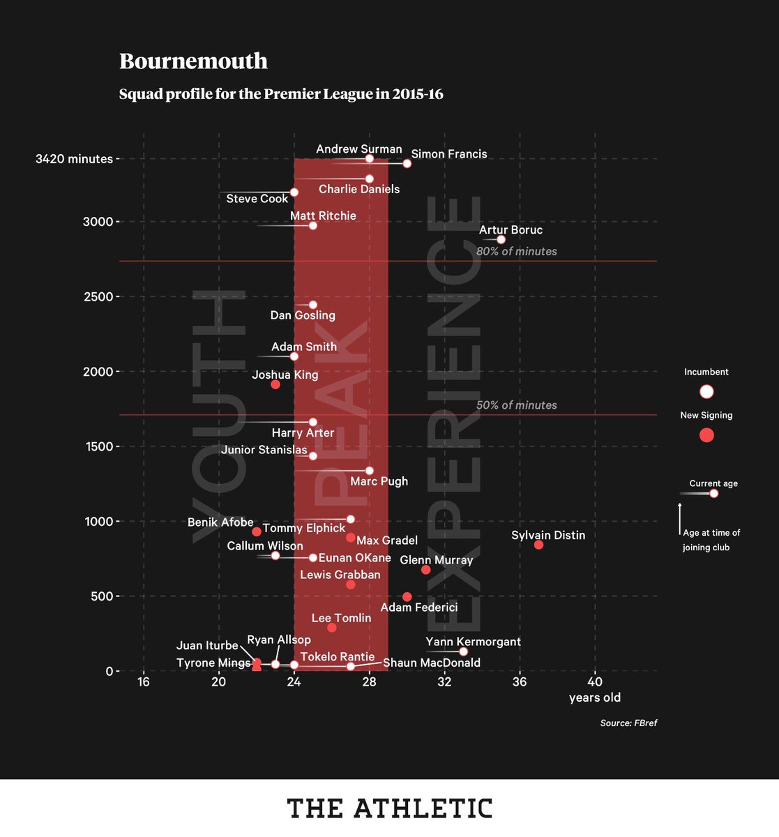 The first season in the Premier League sees 15 new players join, but only Josh King makes any meaningful impact in terms of minutes.Juan Iturbe (!) and Max Gradel are the other two exciting foreign imports, but barely see the pitch.16th place on a tiny budget is commendable.