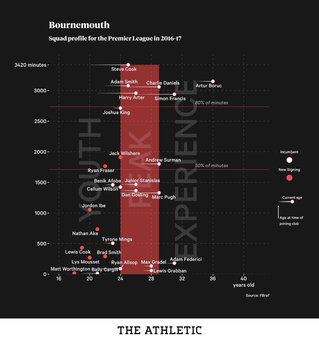 16-17 is arguably Howe’s best year in charge: finishing ninth.Not due to player investment, but good coaching. Note the long tails on the key players - this is a Champ side finishing mid table in the PL.Some newbies do help. Ake joins + Fraser returns from loan out @ Ipswich