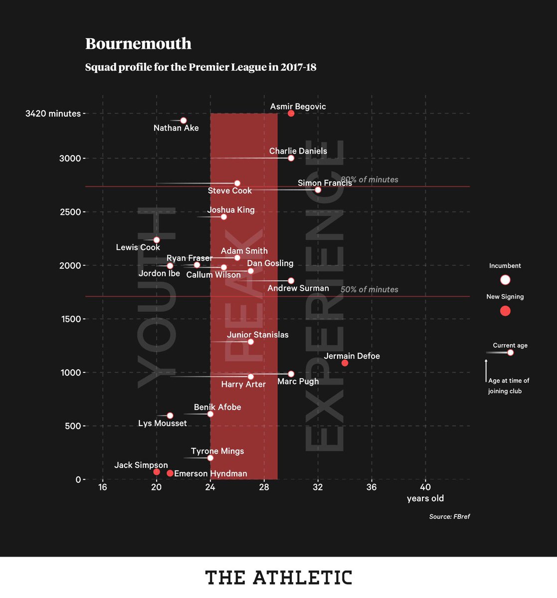 17-18 sees a 12th placed finish, scoring 10 goals less vs season prior.Now the team is thinner than ever, and there’s not been investment to replace the likes of Francis, Pugh and Daniels down the line.Defoe (34) signs a three year deal, a huge shot in the foot in retrospect.