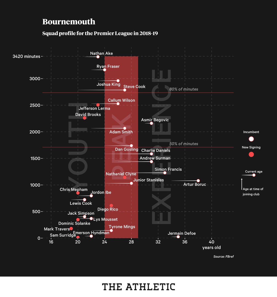 The warning signs have been there.18-19 sees Howe’s men concede 70 goals, even after investing in Lerma to balance the midfield.Bournemouth have younger, better players playing more often, with the old guard phased out, yet finish worse than last season. Howe’s impact waning?