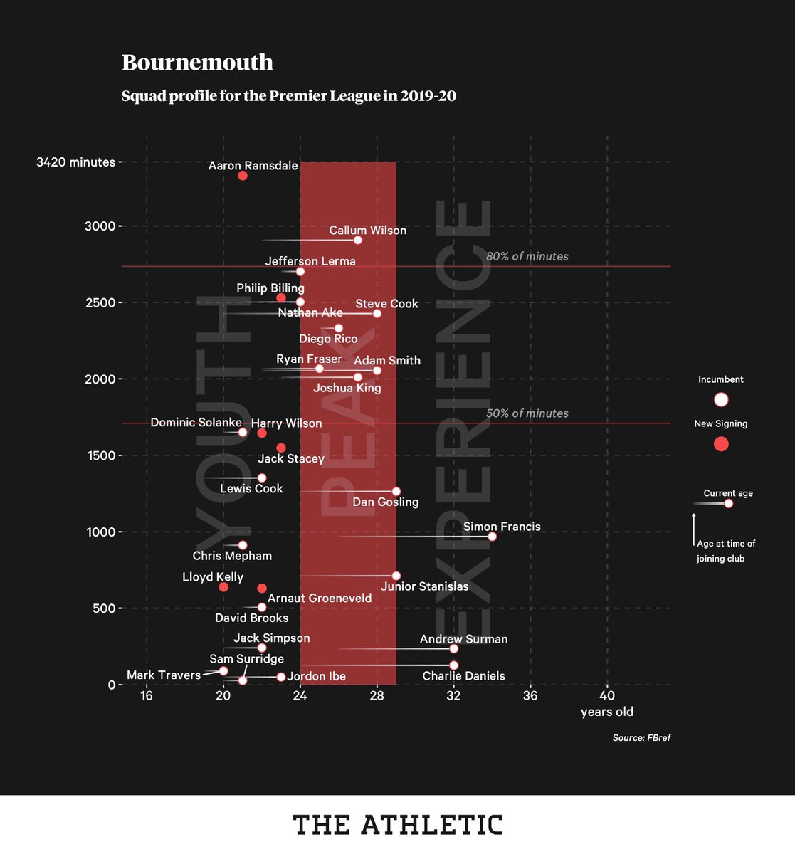 Finally, onto this season and, sadly, relegation. Bournemouth score just 40 goals (fewest of Howe’s tenure) and concede 65 (no real improvement at the back)Injuries decimated any real hope of a consistent team, despite the spine playing a large proportion of minutes.