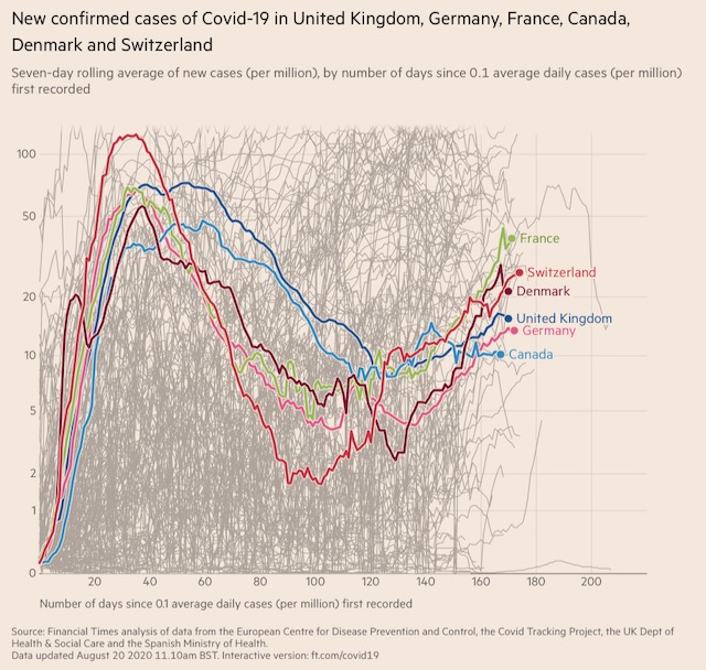 doug_manuel's tweet photo. Canada covid-19 incidence looking OK wrt comparator countries as millions of students and thousands of schools get ready for one of the world's most consequential observational studies. https://t.co/pBzAhkDLNV https://t.co/4G1Xi74aM6
