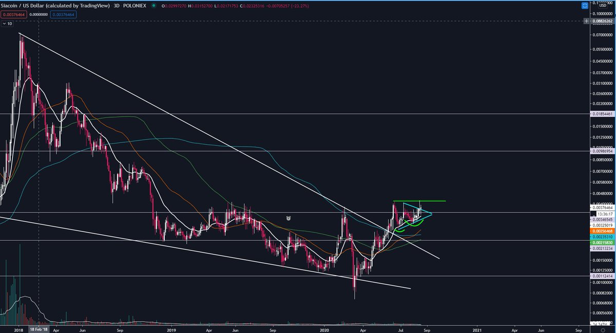  #Siacoin $SC tested previous highs and got rejected. Break that green level and this will fly.