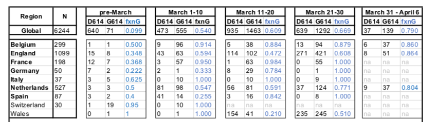 détail amusant : cette mutation est majoritaire depuis mars en france, en aucun cas il ne s agit d une mutation récente, elle a été identifiée fin janvier en Allemagne. (et en chine auparavant)
