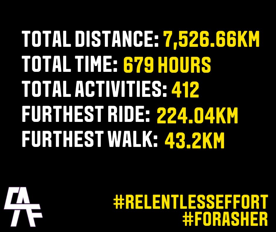 CarnegieAF's tweet photo. And we are DONE! π₯
There were some interesting developments on the final day which altered the final leaderboards. π€
Thanks to everyone that invested their time and energy in this challenge. π
#relentlesseffort
#ForAsher https://t.co/104vBHEQJc