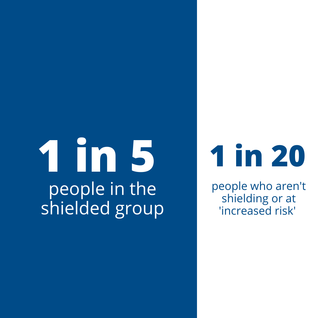 6 million people translates to 1 in 9 adults in the UK being behind on their bills — but the impacts haven’t been felt equally Carers, people who were shielding and key workers are at least twice as likely to be behind on their bills