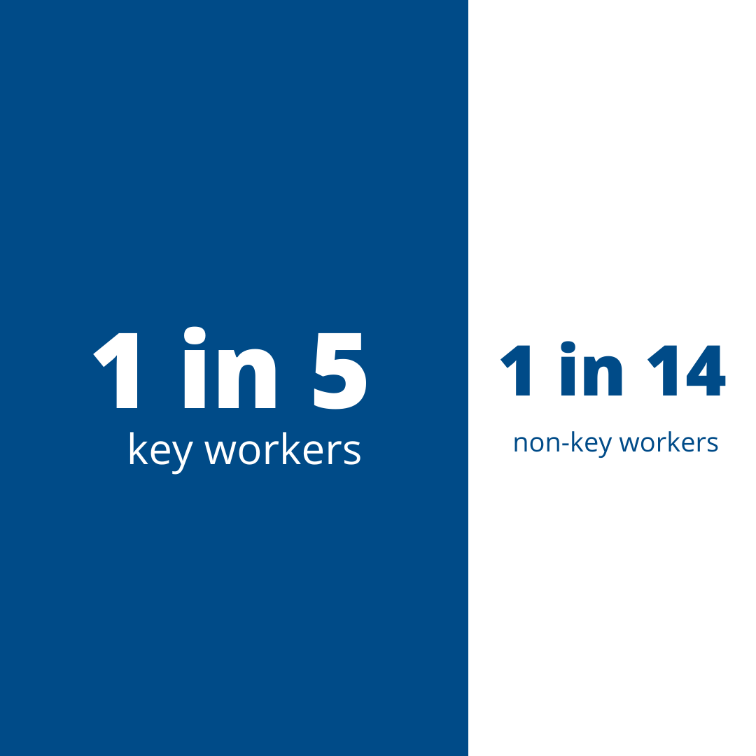 6 million people translates to 1 in 9 adults in the UK being behind on their bills — but the impacts haven’t been felt equally Carers, people who were shielding and key workers are at least twice as likely to be behind on their bills