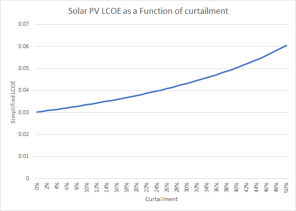 Its output is going to be less than its theoretical maximum. Well, thats still just an economic problem. At the margin if PV costs $0.03/kWh and I curtail even 20% of annual output - a lot right - its cost is going to go up to about $0.038/kWh. 5/