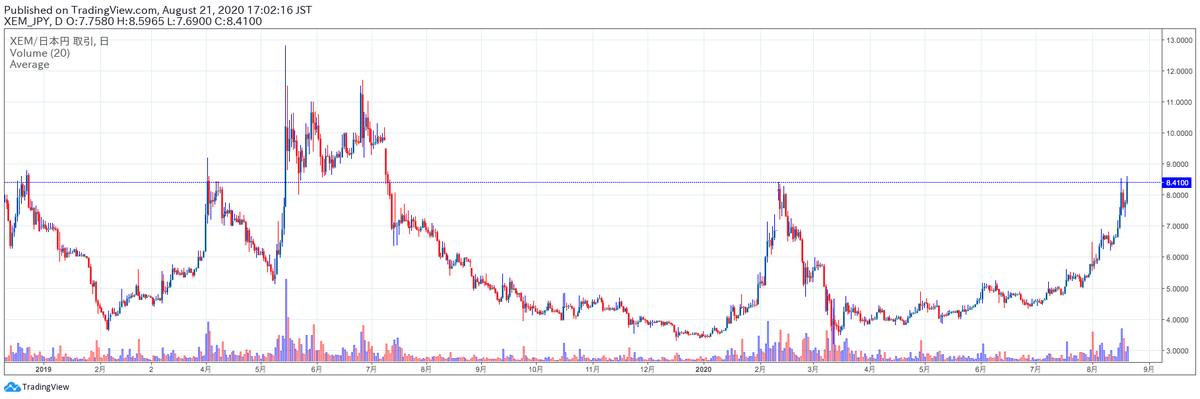 coin_post's tweet photo. 【価格アラート】
暗号資産（仮想通貨）市場でネム（XEM）が高騰。Zaifチャート上で、2月の年初来高値更新8.4円を更新、一時前日比13%高の8.59円に。

【関連記事】
新チェーンSymbol稼働を12月17日に仮設定
https://t.co/WRMcdhvO2f https://t.co/OGg7hBKiXp