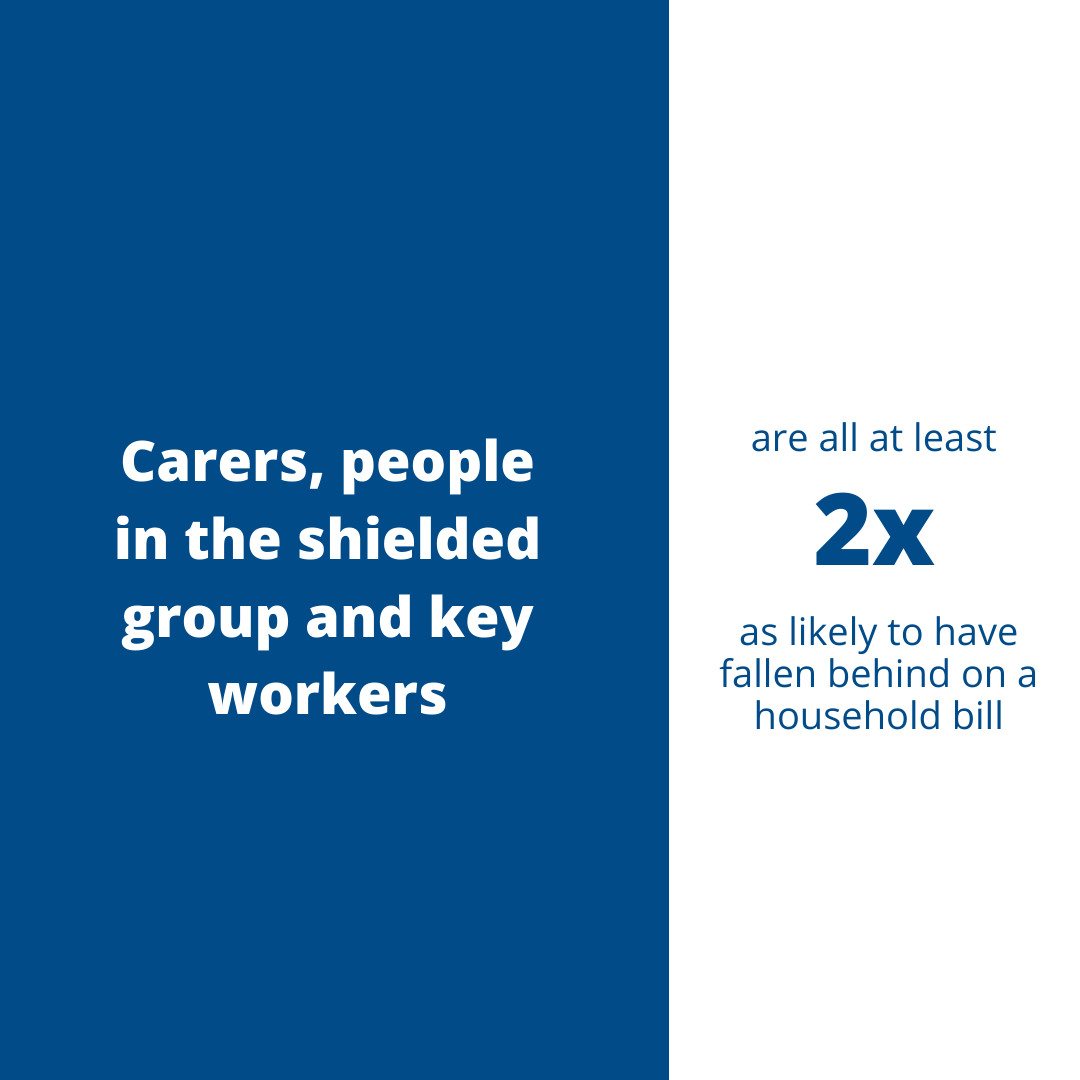 6 million people translates to 1 in 9 adults in the UK being behind on their bills — but the impacts haven’t been felt equally Carers, people who were shielding and key workers are at least twice as likely to be behind on their bills