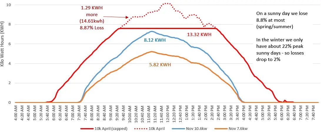 So even filling in the sides of the PV generation curve in the mornings and afternoons can make a lot of economic sense, lots of caveats obviously, and varies by system, but you get the idea. And thats before we get to looking at the energy transition holistically....7/