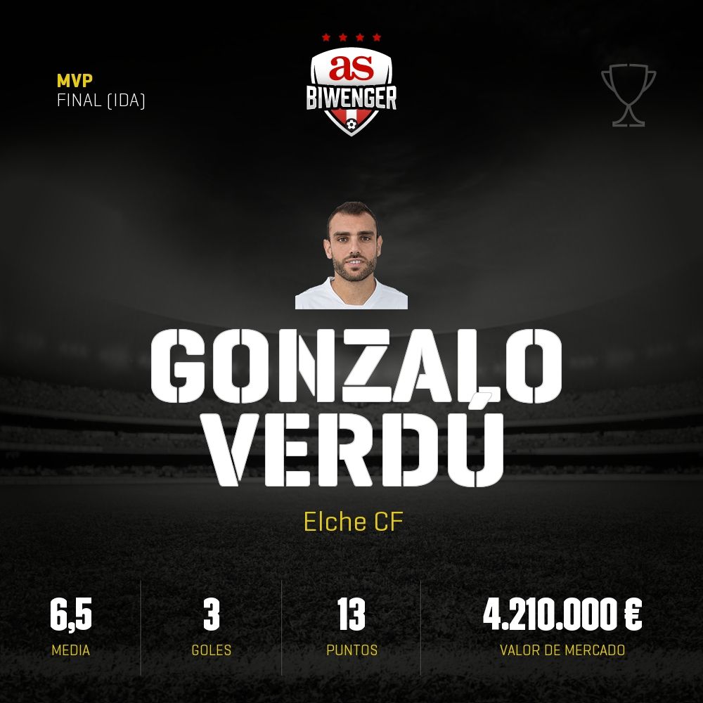 Biwenger2da's tweet photo. MVP de Final (ida) en Biwenger: Gonzalo Verdú, con una media de 7 puntos
¿Lo tienes en tu equipo? https://t.co/RKjA5cvxLM https://t.co/eSLd1nTHC0