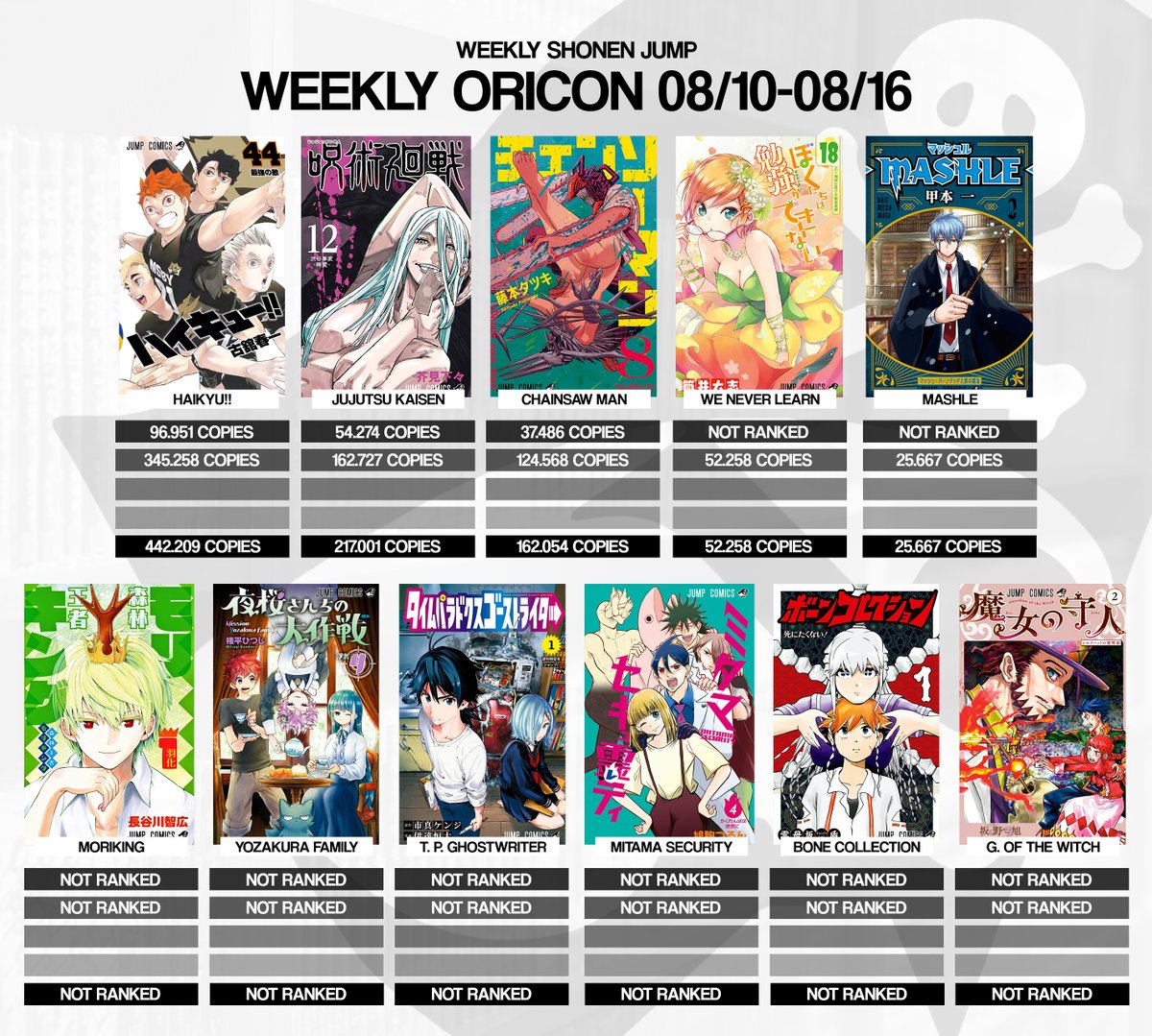 Weekly Shonen Jump On Twitter Oricon S Here Only 3 Of The Veterans Remain Ranking Meanwhile As Expected None Of The Newbies Can Pull A Rank So We Ll See Their Estimations Https T Co If1icycc8q