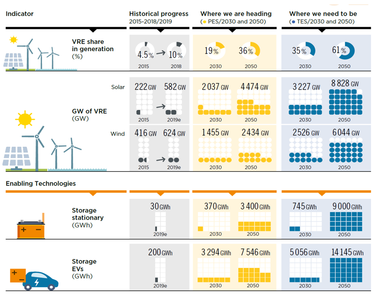  @IRENA roadmap in the Global Renewable Outlook sees massive amounts of mobile electricity storage, before we even get to what we think is the economic opp for stationary storage. These EVs will need to be charged intelligently, so will we see a lot of curtailment? 9/