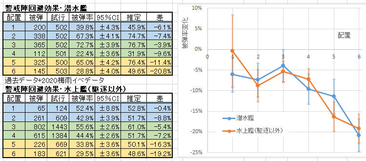 Xe 警戒陣における潜水艦の回避上昇効果検証 各500件終わりました 駆逐以外の水上艦とおそらく同じ回避補正と思われます 潜水艦と駆逐以外の水上艦の警戒陣回避上昇効果は おおよそ以下の通り 1 3 6 4 8 5 14 6 T Co