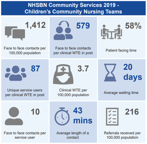 NHSBenchmarking's tweet photo. DYK, average waiting times are often longer in child services than adult. But not for #CCNTs (ave. 20 days) ⌛️
Intrigued? Check out Community children & adult #OT.
@Debbie_NHSBN @Claire_NHSBN @Lucy_NHSBN https://t.co/Mdib6wt1tE